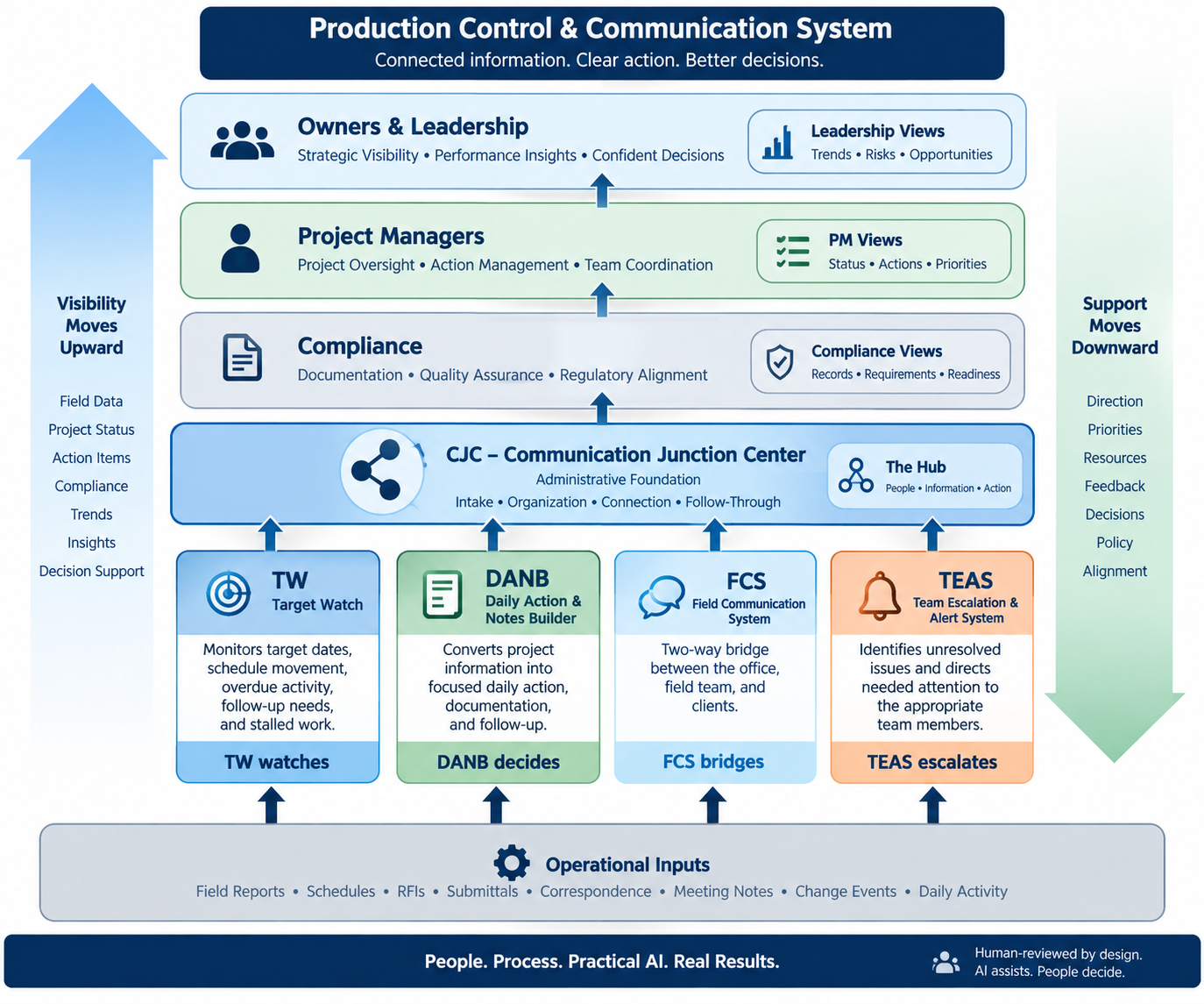 Production Control and Communication System diagram showing operational inputs entering the CJC administrative foundation, flowing upward through project managers and compliance to leadership visibility, with support and coordination moving back down.