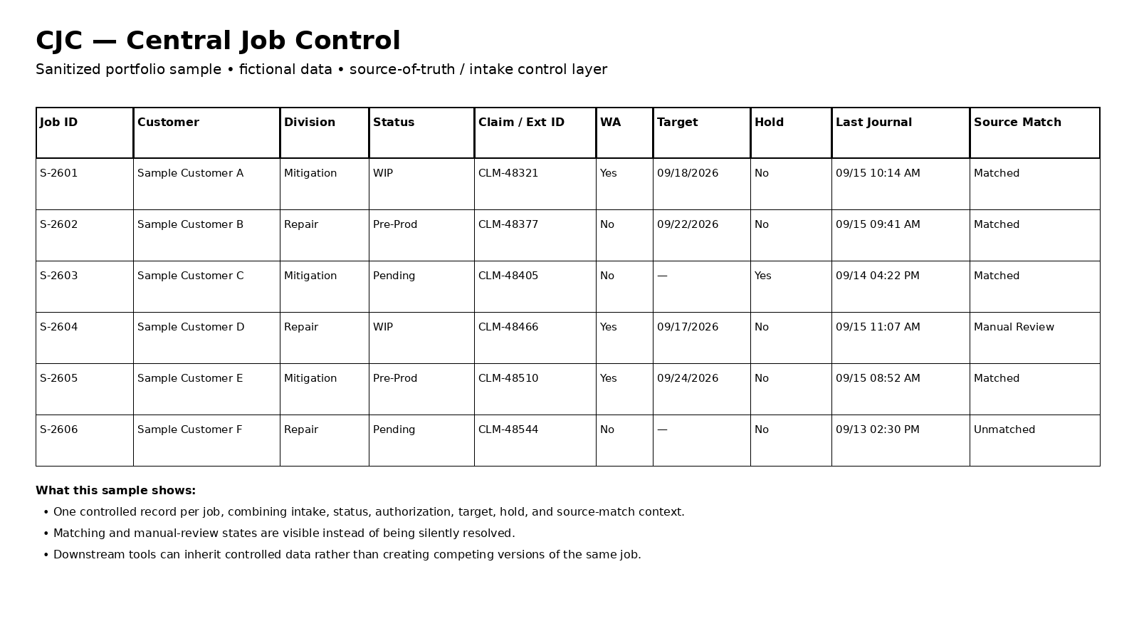 Sanitized Central Job Control sample with fictional job records and control fields.