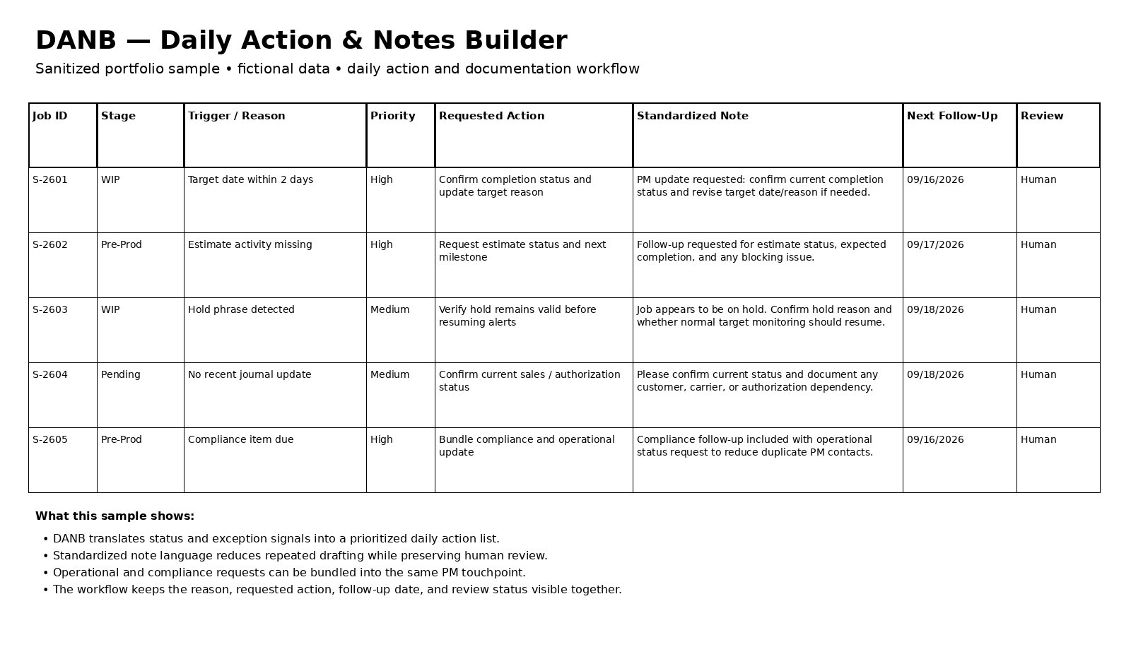 Sanitized Daily Action and Notes Builder example using fictional project information.