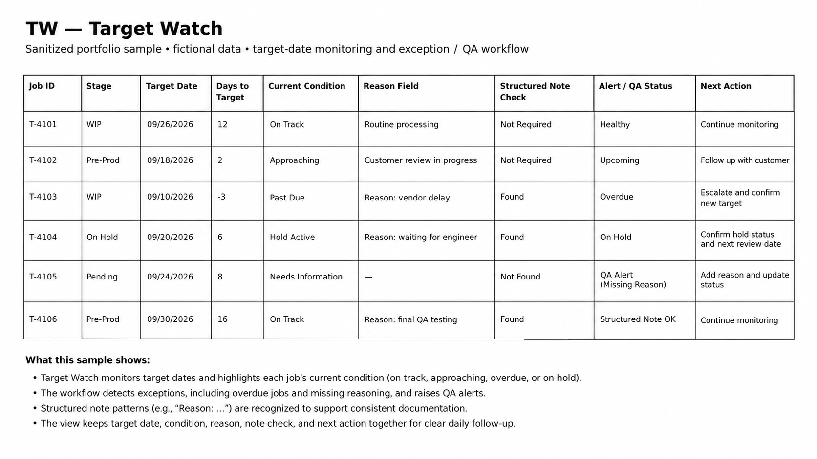 Sanitized Target Watch dashboard showing target-date and quality exceptions.